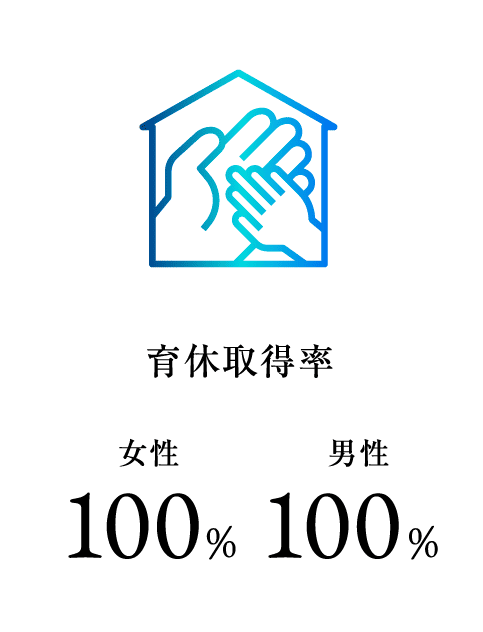 育休取得率　女性100%　男性100%