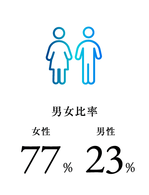 男女比率　女性77%　男性23%
