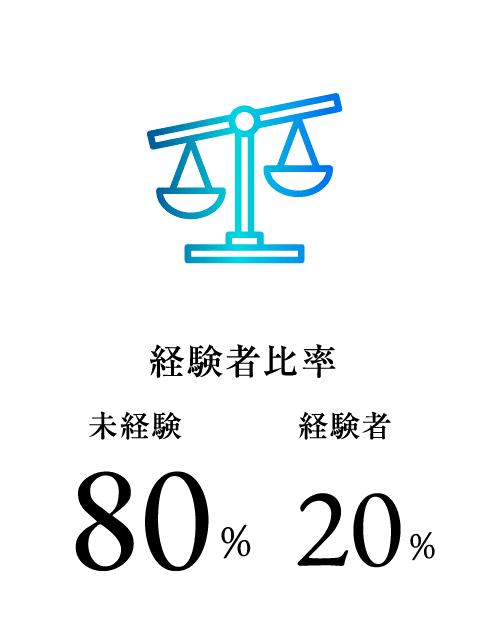 経験者比率　未経験80%　経験者20%